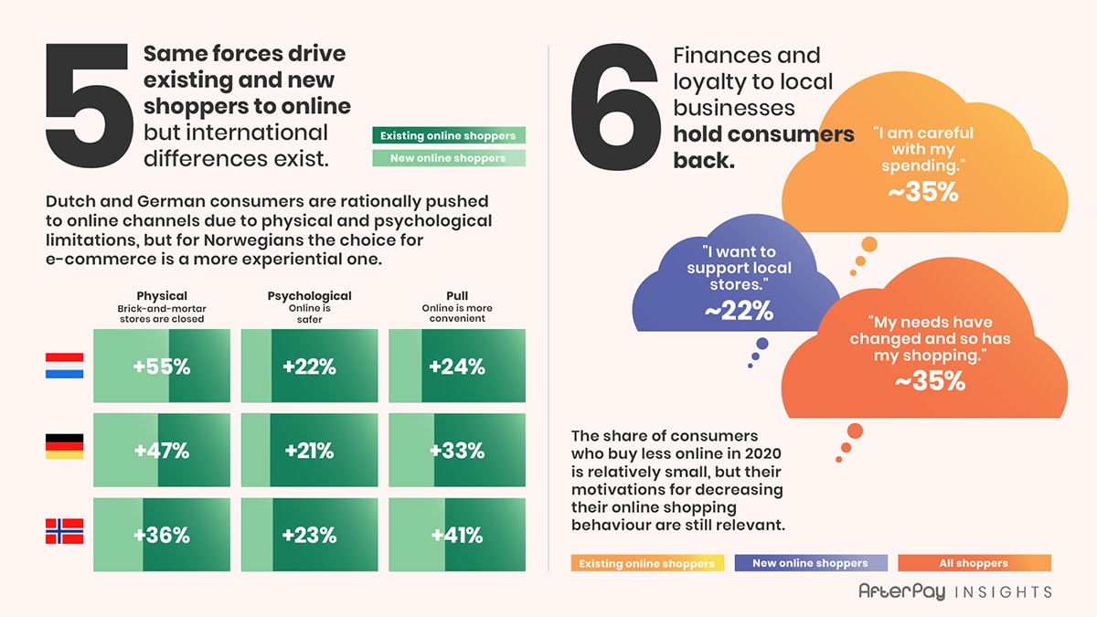 Dít zijn de Top 6 manieren waarop consumentengedrag impact had op e-commerce in 2020 Dít zijn de Top 6 manieren waarop consumentengedrag impact had op e-commerce in 2020