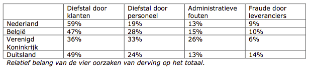 Checkpoint Diefstalbarometer: Winkelcriminaliteit probleem in NL Checkpoint Diefstalbarometer: Winkelcriminaliteit probleem in NL